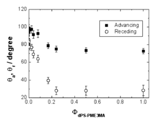 ポリロタキサンの分子内転移現象